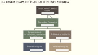 6.2 FASE 2 ETAPA DE PLANEACION ESTRATEGICA
Misión, Visión, Creencias
Valores
Conocimiento de
necesidades y expectativas
de los clientes
Áreas estratégicas
Análisis de la institución
Metas estrategicas
Diagnostico Estratégico
 