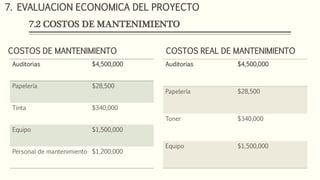 7.2 COSTOS DE MANTENIMIENTO
COSTOS DE MANTENIMIENTO
Auditorias $4,500,000
Papelería $28,500
Tinta $340,000
Equipo $1,500,000
Personal de mantenimiento $1,200,000
COSTOS REAL DE MANTENIMIENTO
Auditorias $4,500,000
Papelería $28,500
Toner $340,000
Equipo $1,500,000
7. EVALUACION ECONOMICA DEL PROYECTO
 