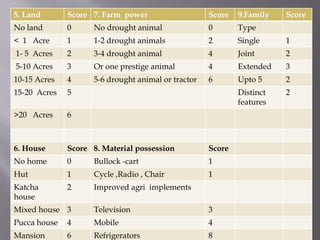 5. Land Score 7. Farm power Score 9.Family Score
No land 0 No drought animal 0 Type
< 1 Acre 1 1-2 drought animals 2 Single 1
1- 5 Acres 2 3-4 drought animal 4 Joint 2
5-10 Acres 3 Or one prestige animal 4 Extended 3
10-15 Acres 4 5-6 drought animal or tractor 6 Upto 5 2
15-20 Acres 5 Distinct
features
2
>20 Acres 6
6. House Score 8. Material possession Score
No home 0 Bullock -cart 1
Hut 1 Cycle ,Radio , Chair 1
Katcha
house
2 Improved agri implements
Mixed house 3 Television 3
Pucca house 4 Mobile 4
Mansion 6 Refrigerators 8
 