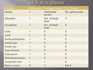 Criterias Udai pareek B. Kuppu swamy B.G. Prasad
Income x Total family
income
Per capita income
Education + Edu of family
head
X
Occupation + Occ of family
head
X
Caste + X X
Land + X X
Social participation + X X
Family type + X X
Family size + X X
Type of house + X X
Farm power + X X
Material possession + X X
Composite score + + X
Rural or urban R U R & U
• .Ref
• 1.Kuppuswamy B. Manual of Socioeconomic Status (Urban) 1st ed. Delhi: Manasayan; 1981. pp. 66–72
• 2.Prasad BG. Changes proposed in social classification of Indian families. J Indian Med Assoc. 1970;55:98–9.
• 3.Pareekh U. Delhi: Mansayan; 1981. Mannual of socio economic status (rural
 