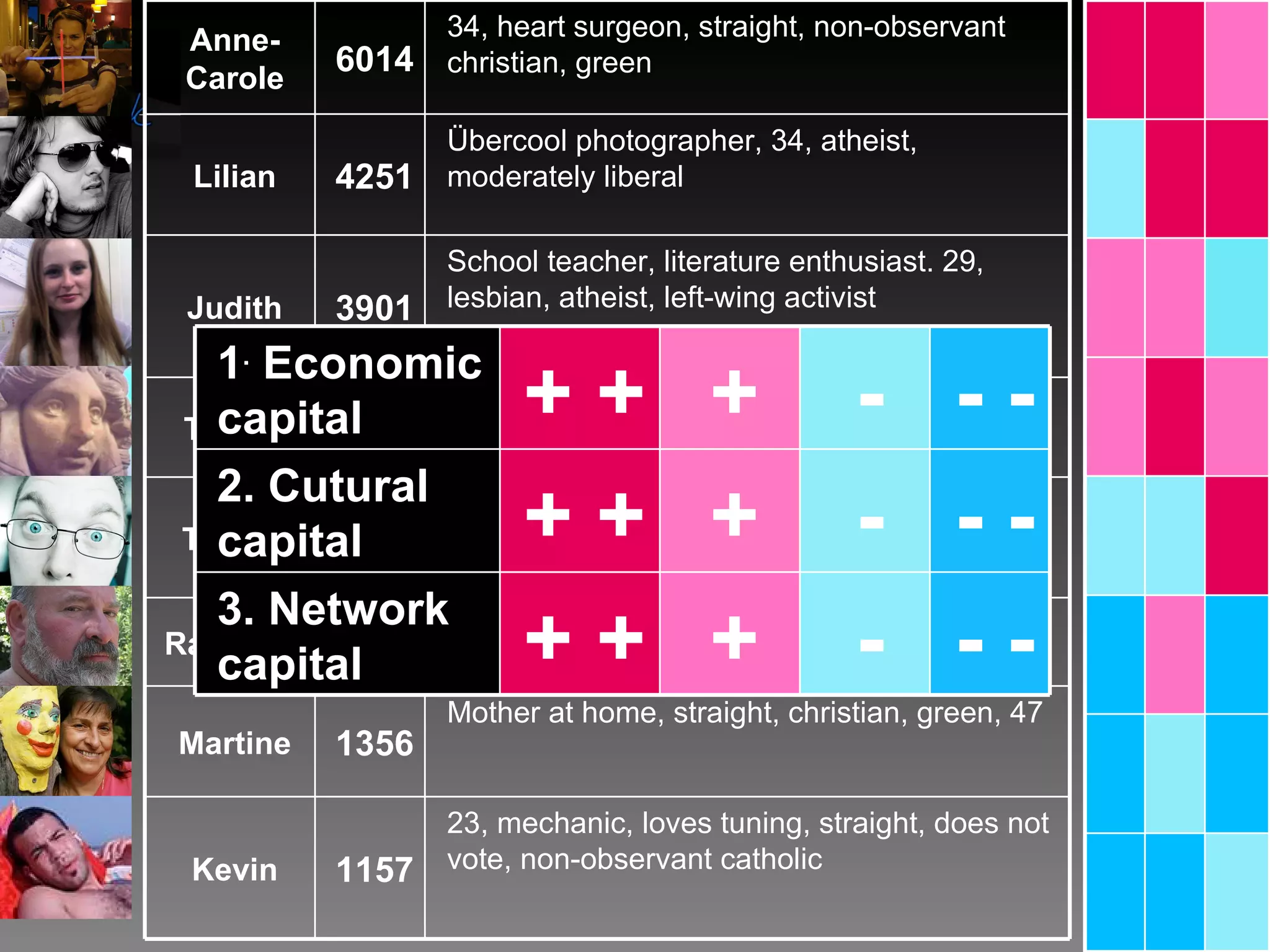 Anne-Carole 6014 34, heart surgeon, straight, non-observant christian, green Lilian 4251 Übercool photographer, 34, atheist, moderately liberal Judith 3901 School teacher, literature enthusiast. 29, lesbian, atheist, left-wing activist Tabata 3567 Graphiste de 24 ans. bisexuelle. athée et politiquement au centre Tristan 1440 C'est un assistant marketing d'une boîte d'informatique de 28 ans. est hétéro. athé et libéral. Ravachol 1429 Cuisinier dans la marine. il est hétéro. anarchiste et adore les voyages. Il a 52 ans Martine 1356 Mother at home, straight, christian, green, 47 Kevin 1157 23, mechanic, loves tuning, straight, does not vote, non-observant catholic 1 .  Economic capital + + + - - - 2. Cutural capital + + + - - - 3. Network capital + + + - - - 
