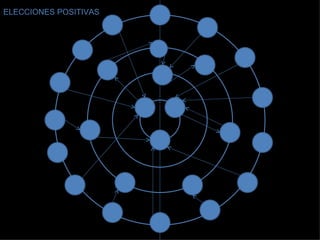 ELECCIONES POSITIVAS 