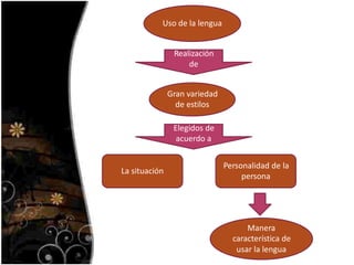 Uso de la lengua
Realización
de
Gran variedad
de estilos
Elegidos de
acuerdo a
Personalidad de la
persona
La situación
Manera
característica de
usar la lengua
 