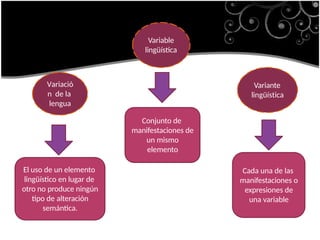 Variació
n de la
lengua
Variable
lingüística
Variante
lingüística
El uso de un elemento
lingüístico en lugar de
otro no produce ningún
tipo de alteración
semántica.
Conjunto de
manifestaciones de
un mismo
elemento
Cada una de las
manifestaciones o
expresiones de
una variable
 