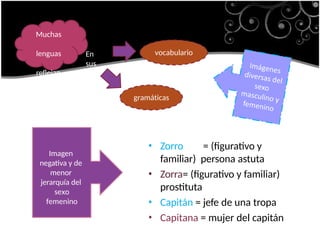 • Zorro = (figurativo y
familiar) persona astuta
• Zorra= (figurativo y familiar)
prostituta
• Capitán = jefe de una tropa
• Capitana = mujer del capitán
Muchas
lenguas
reflejan
gramáticas
vocabulario
En
sus
Imagen
negativa y de
menor
jerarquía del
sexo
femenino
 