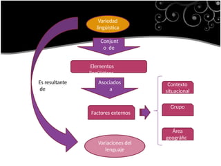 Variedad
lingüística
Conjunt
o de
Elementos
lingüísticos
Asociados
a
Factores externos
Contexto
situacional
Grupo
social
Área
geográfic
a
Es resultante
de
Variaciones del
lenguaje
 