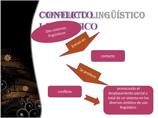 CONFLICTO
LINGüíSTICO
contacto
conflicto
provocando el
desplazamiento parcial o
total de un sistema en los
diversos ámbitos de uso
lingüístico.
 