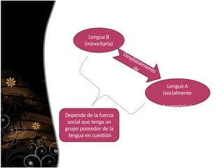 Lengua B
(minoritaria)
Lengua A
(socialmente
hegemónica)
Depende de la fuerza
social que tenga un
grupo poseedor de la
lengua en cuestión
 