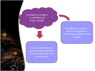 Los hablantes recurren a
elementos lingüísticos
distintos para expresar cosas
distintas
Tienen la posibilidad de
usar elementos lingüísticos
diferentes para decir unas
mismas cosas.
La lengua es variable y
se manifiesta de
modo variable
 