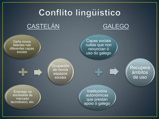 Capas sociais 
cultas que non 
renuncian ó 
uso do galego 
Institucións 
autonómicas 
que prestan 
apoio ó galego 
Recupera 
ámbitos 
de uso 
Gaña novos 
falantes nas 
diferentes capas 
sociais 
Emprego na 
sociedade de 
mercado 
tecnolóxico, etc. 
Ocupación 
de novos 
espazos 
sociais 
 