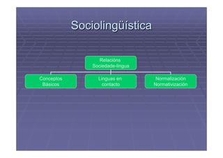Sociolingüística

                   Relacións
                Sociedade-lingua

Conceptos         Linguas en        Normalización
 Básicos            contacto       Normativización
 
