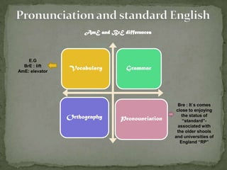 AmE and BrE differences



    E.G
  BrE : lift
AmE: elevator
                Vocabulary         Grammar




                                                    Bre : It`s comes
                                                   close to enjoying
                Orthography      Pronounciation
                                                      the status of
                                                       “standard”-
                                                    associated with
                                                   the older shools
                                                  and universities of
                                                     England “RP”
 