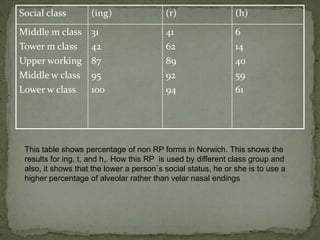 Social class        (ing)                 (r)                  (h)
Middle m class      31                    41                   6
Tower m class       42                    62                   14
Upper working       87                    89                   40
Middle w class      95                    92                   59
Lower w class       100                   94                   61




 This table shows percentage of non RP forms in Norwich. This shows the
 results for ing, t, and h,. How this RP is used by different class group and
 also, it shows that the lower a person`s social status, he or she is to use a
 higher percentage of alveolar rather than velar nasal endings
 