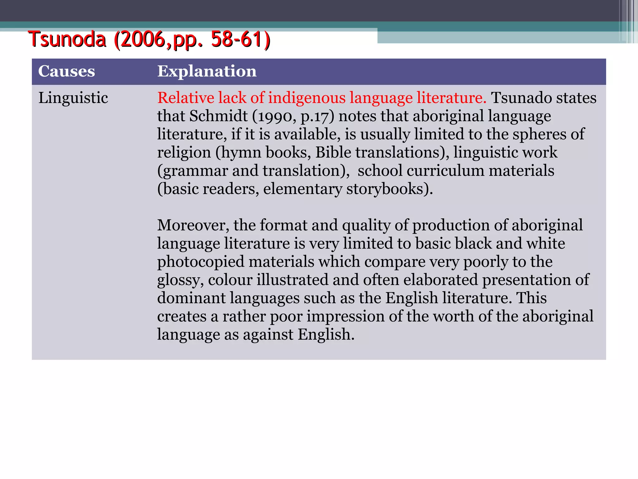 Tsunoda (2006,pp. 58-61)
Causes

Explanation

Linguistic

Relative lack of indigenous language literature. Tsunado states
that Schmidt (1990, p.17) notes that aboriginal language
literature, if it is available, is usually limited to the spheres of
religion (hymn books, Bible translations), linguistic work
(grammar and translation), school curriculum materials
(basic readers, elementary storybooks).
Moreover, the format and quality of production of aboriginal
language literature is very limited to basic black and white
photocopied materials which compare very poorly to the
glossy, colour illustrated and often elaborated presentation of
dominant languages such as the English literature. This
creates a rather poor impression of the worth of the aboriginal
language as against English.

 