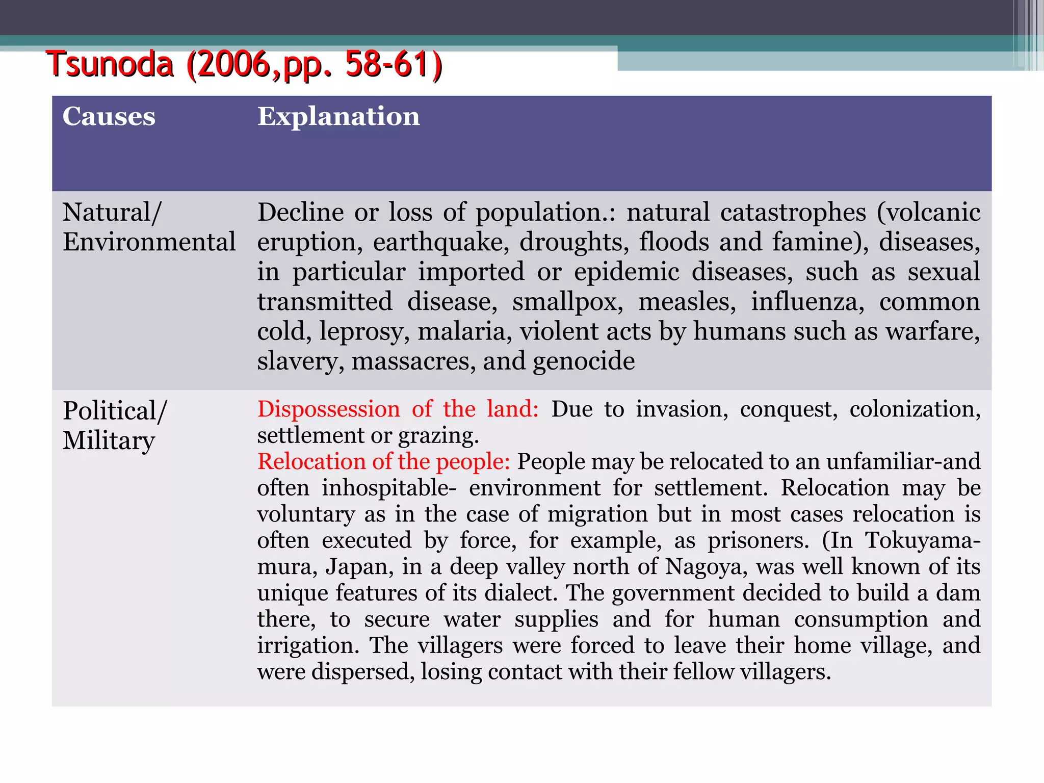 Tsunoda (2006,pp. 58-61)
Causes

Explanation

Natural/
Decline or loss of population.: natural catastrophes (volcanic
Environmental eruption, earthquake, droughts, floods and famine), diseases,
in particular imported or epidemic diseases, such as sexual
transmitted disease, smallpox, measles, influenza, common
cold, leprosy, malaria, violent acts by humans such as warfare,
slavery, massacres, and genocide
Political/
Military

Dispossession of the land: Due to invasion, conquest, colonization,
settlement or grazing.
Relocation of the people: People may be relocated to an unfamiliar-and
often inhospitable- environment for settlement. Relocation may be
voluntary as in the case of migration but in most cases relocation is
often executed by force, for example, as prisoners. (In Tokuyamamura, Japan, in a deep valley north of Nagoya, was well known of its
unique features of its dialect. The government decided to build a dam
there, to secure water supplies and for human consumption and
irrigation. The villagers were forced to leave their home village, and
were dispersed, losing contact with their fellow villagers.

 