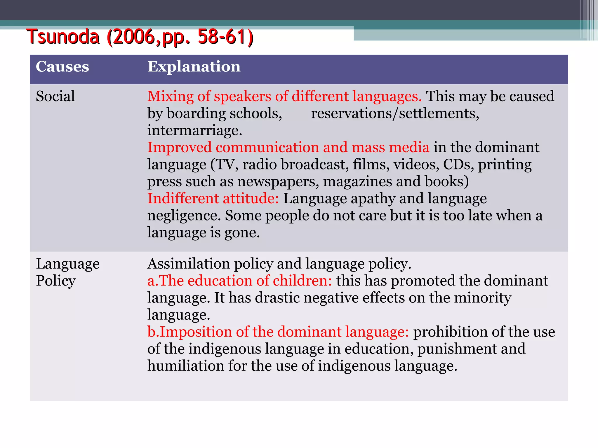 Tsunoda (2006,pp. 58-61)
Causes

Explanation

Social

Mixing of speakers of different languages. This may be caused
by boarding schools,
reservations/settlements,
intermarriage.
Improved communication and mass media in the dominant
language (TV, radio broadcast, films, videos, CDs, printing
press such as newspapers, magazines and books)
Indifferent attitude: Language apathy and language
negligence. Some people do not care but it is too late when a
language is gone.

Language
Policy

Assimilation policy and language policy.
a.The education of children: this has promoted the dominant
language. It has drastic negative effects on the minority
language.
b.Imposition of the dominant language: prohibition of the use
of the indigenous language in education, punishment and
humiliation for the use of indigenous language.

 