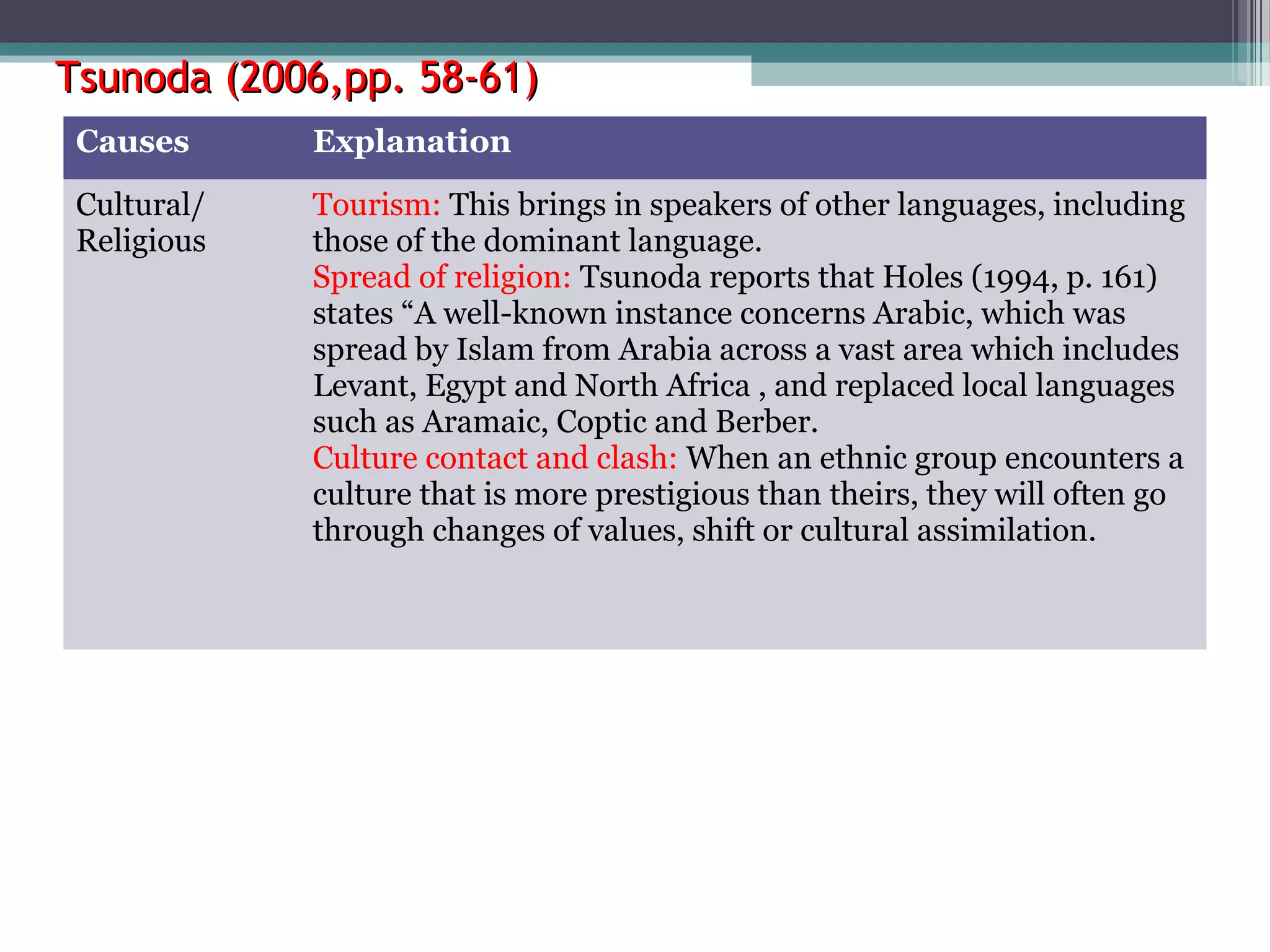Tsunoda (2006,pp. 58-61)
Causes

Explanation

Cultural/
Religious

Tourism: This brings in speakers of other languages, including
those of the dominant language.
Spread of religion: Tsunoda reports that Holes (1994, p. 161)
states “A well-known instance concerns Arabic, which was
spread by Islam from Arabia across a vast area which includes
Levant, Egypt and North Africa , and replaced local languages
such as Aramaic, Coptic and Berber.
Culture contact and clash: When an ethnic group encounters a
culture that is more prestigious than theirs, they will often go
through changes of values, shift or cultural assimilation.

 