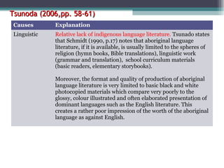 Tsunoda (2006,pp. 58-61)
Causes

Explanation

Linguistic

Relative lack of indigenous language literature. Tsunado states
that Schmidt (1990, p.17) notes that aboriginal language
literature, if it is available, is usually limited to the spheres of
religion (hymn books, Bible translations), linguistic work
(grammar and translation), school curriculum materials
(basic readers, elementary storybooks).
Moreover, the format and quality of production of aboriginal
language literature is very limited to basic black and white
photocopied materials which compare very poorly to the
glossy, colour illustrated and often elaborated presentation of
dominant languages such as the English literature. This
creates a rather poor impression of the worth of the aboriginal
language as against English.

 