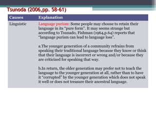 Tsunoda (2006,pp. 58-61)
Causes

Explanation

Linguistic

Language purism: Some people may choose to retain their
language in its “pure form”. It may seems strange but
according to Tsunado, Fishman (1964,p.64) reports that
“language purism can lead to language loss”.
a.The younger generation of a community refrains from
speaking their traditional language because they know or think
that their language is incorrect or wrong and/or because they
are criticized for speaking that way.
b.In return, the older generation may prefer not to teach the
language to the younger generation at all, rather than to have
it “corrupted” by the younger generation which does not speak
it well or does not treasure their ancestral language.

 