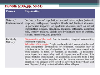 Tsunoda (2006,pp. 58-61)
Causes

Explanation

Natural/
Decline or loss of population.: natural catastrophes (volcanic
Environmental eruption, earthquake, droughts, floods and famine), diseases,
in particular imported or epidemic diseases, such as sexual
transmitted disease, smallpox, measles, influenza, common
cold, leprosy, malaria, violent acts by humans such as warfare,
slavery, massacres, and genocide
Political/
Military

Dispossession of the land: Due to invasion, conquest, colonization,
settlement or grazing.
Relocation of the people: People may be relocated to an unfamiliar-and
often inhospitable- environment for settlement. Relocation may be
voluntary as in the case of migration but in most cases relocation is
often executed by force, for example, as prisoners. (In Tokuyamamura, Japan, in a deep valley north of Nagoya, was well known of its
unique features of its dialect. The government decided to build a dam
there, to secure water supplies and for human consumption and
irrigation. The villagers were forced to leave their home village, and
were dispersed, losing contact with their fellow villagers.

 