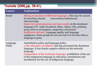 Tsunoda (2006,pp. 58-61)
Causes

Explanation

Social

Mixing of speakers of different languages. This may be caused
by boarding schools,
reservations/settlements,
intermarriage.
Improved communication and mass media in the dominant
language (TV, radio broadcast, films, videos, CDs, printing
press such as newspapers, magazines and books)
Indifferent attitude: Language apathy and language
negligence. Some people do not care but it is too late when a
language is gone.

Language
Policy

Assimilation policy and language policy.
a.The education of children: this has promoted the dominant
language. It has drastic negative effects on the minority
language.
b.Imposition of the dominant language: prohibition of the use
of the indigenous language in education, punishment and
humiliation for the use of indigenous language.

 