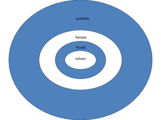 values
rituals
heroes
symbols
 