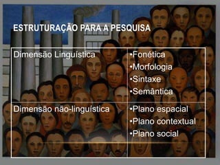 ESTRUTURAÇÃO PARA A PESQUISA
Dimensão Linguística

•Fonética
•Morfologia
•Sintaxe
•Semântica

Dimensão não-linguística

•Plano espacial
•Plano contextual
•Plano social

 