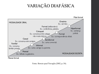 VARIAÇÃO DIAFÁSICA
Fonte: Bowen apud Travaglia (2002, p. 54).
 