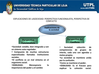 EXPLICACIONES DE LASOCIEDAD: PERSPECTIVA FUNCIONALISTA, PERSPECTIVA DE CONFLICTO Explicaciones de la sociedad Perspectiva Funcionalista Perspectiva del Conflicto Sociedad: estable, bien integrada y con un sistema auto-regulador. Compuesta de muchas estructuras especializadas llamadas instituciones sociales. El conflicto es un mal síntoma en el organismo social. DEBILIDAD: Menosprecia la importancia del poder y el cambio Sociedad: colección de competencias de grupos de interés, cada uno con agendas y metas propias. La sociedad se mantiene unida por la confusión. Como se mantiene el poder. DEBILIDAD: Es el fracaso para explicar la cohesión social.   