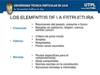 LOS ELEMENTOS DE LA ESTRUCTURA Creencias Valores Normas  .  Resúmenes del pasado, presente o futuro Basadas en sabiduría, religión, ciencia, sentido común. Criterio de juicio moral. Amplios. Respetados. Pocas veces asumidos Pautas específicas para el comportamiento. Ideas compartidas. Normas escritas en la constitución. Sanciones formales e informales. 