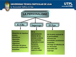 LA PERSONALIDAD El Ello  Superego   El Ego  Depósito de impulsos innatos.  Primitivos. Asociales. Sexuales. Agresivos. Principio del placer buscando satisfacción inmediata. Es la representación interior de las normas y valores de la sociedad. Equivale a lo que llamamos conciencia. El superego supera la culpa. Es la parte racional de la personalidad. Provoca las actividades socialmente aceptadas. Protege al individuo de las demandas imposibles del superego. 