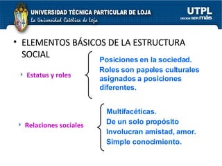 ELEMENTOS BÁSICOS DE LA ESTRUCTURA  SOCIAL Estatus y roles  Posiciones en la sociedad. Roles son papeles culturales asignados a posiciones diferentes. Relaciones sociales  Multifacéticas . De un solo propósito Involucran amistad, amor. Simple conocimiento. 