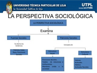 Examina LA PERSPECTIVA SOCIOLÓGICA LA PERSPECTIVA SOCIOLÓGICA Fuerzas Sociales Patrones Sociales Se observa las tendencias Conceptos de Pobreza, Edad, Raza, Posiciones Sociales Estructura Social Estructura Cultural Posiciones Sociales. Tejidos  de relaciones e instituciones. Mantiene unida a la sociedad Valores. Actitudes. H ábitos Actitudes Raciales. 