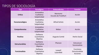 Tipo Paradigma Antecedentes Función
Crítica
Aristotélica
Cualitativa
Subjetividad
Marxismo
Escuela de Frankfurt
Acción
Fenomenológica
Aristotélica
Cualitativa
Subjetividad
Alfred Schütz Acción
Comprehensiva
Aristotélica
Cualitativa
Subjetividad
Weber Acción
Positiva
Galileana
Cuantitativa
Objetiva
Augusto Comté Hecho Social
Estructuralista
Galileana
Cuantitativa
Objetiva
Pharson Estructural
funcionalista
Funcionalista
Galileana
Cuantitativa
Objetiva
Laswell
Lazarsfeld
Funciones
Estructuralista
Acciones
TIPOS DE SOCIOLOGÍA
 