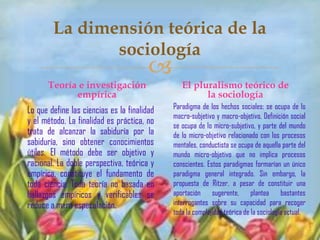La dimensión teórica de la
sociología



Teoría e investigación
empírica
Lo que define las ciencias es la finalidad
y el método. La finalidad es práctica, no
trata de alcanzar la sabiduría por la
sabiduría, sino obtener conocimientos
útiles. El método debe ser objetivo y
racional. La doble perspectiva, teórica y
empírica, constituye el fundamento de
toda ciencia. Toda teoría no basada en
hallazgos empíricos y verificables se
reduce a mera especulación.

El pluralismo teórico de
la sociología
Paradigma de los hechos sociales: se ocupa de lo
macro-subjetivo y macro-objetivo, Definición social
se ocupa de lo micro-subjetivo, y parte del mundo
de lo micro-objetivo relacionado con los procesos
mentales, conductista se ocupa de aquella parte del
mundo micro-objetivo que no implica procesos
conscientes. Estos paradigmas formarían un único
paradigma general integrado. Sin embargo, la
propuesta de Ritzer, a pesar de constituir una
aportación sugerente, plantea bastantes
interrogantes sobre su capacidad para recoger
toda la complejidad teórica de la sociología actual.

 