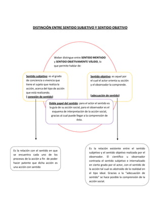 DISTINCIÓN ENTRE SENTIDO SUBJETIVO Y SENTIDO OBJETIVO




                                  Weber distingue entre SENTIDO MENTADO
                                  y SENTIDO OBJETIVAMENTE VÁLIDO, lo
                                  que permite hablar de:


          Sentido subjetivo: es el grado                         Sentido objetivo: es aquel por
          de conciencia o vivencia que                           el cual el actor orienta su acción
          tiene el sujeto que realiza la                         y el observador la comprende.
          acción, acerca del tipo de acción
          que está realizando.
          ( conexión de sentido)                                 (adecuación de sentido)

                             Doble papel del sentido: para el actor el sentido es
                             la guía de su acción social, para el observador es el
                                esquema de interpretación de la acción social,
                               gracias al cual puede llegar a la comprensión de
                                                     ésta.




                                                               Es la relación existente entre el sentido
Es la relación con el sentido en que
                                                               subjetivo y el sentido objetivo realizada por el
se encuentra cada uno de los
                                                               observador. El científico u observador
procesos de la acción a fin de poder
                                                               contrasta el sentido subjetivo e internalizado
hacer patente que dicha acción es
                                                               en cierto grado por el actor, con el sentido de
una acción con sentido
                                                               la acción tal cual es abstraído de la realidad en
                                                               el tipo ideal. Gracias a la “adecuación de
                                                               sentido” se hace posible la comprensión de la
                                                               acción social.
 