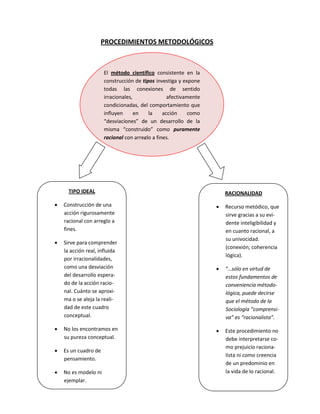 PROCEDIMIENTOS METODOLÓGICOS



                      El método científico consistente en la
                      construcción de tipos investiga y expone
                      todas las conexiones de sentido
                      irracionales,               afectivamente
                      condicionadas, del comportamiento que
                      influyen      en   la     acción    como
                      “desviaciones” de un desarrollo de la
                      misma “construido” como puramente
                      racional con arreglo a fines.




      TIPO IDEAL                                                      RACIONALIDAD

   Construcción de una                                              Recurso metódico, que
    acción rigurosamente                                              sirve gracias a su evi-
    racional con arreglo a                                            dente inteligibilidad y
    fines.                                                            en cuanto racional, a
                                                                      su univocidad.
   Sirve para comprender
                                                                      (conexión; coherencia
    la acción real, influida
                                                                      lógica).
    por irracionalidades,
    como una desviación                                              “…sólo en virtud de
    del desarrollo espera-                                            estos fundamentos de
    do de la acción racio-                                            conveniencia método-
    nal. Cuánto se aproxi-                                            lógica, puede decirse
    ma o se aleja la reali-                                           que el método de la
    dad de este cuadro                                                Sociología “comprensi-
    conceptual.                                                       va” es “racionalista”.

   No los encontramos en                                            Este procedimiento no
    su pureza conceptual.                                             debe interpretarse co-
                                                                      mo prejuicio raciona-
   Es un cuadro de
                                                                      lista ni como creencia
    pensamiento.
                                                                      de un predominio en
   No es modelo ni                                                   la vida de lo racional.
    ejemplar.
 
