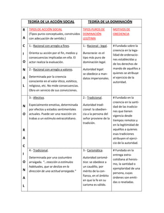 TEORÍA DE LA ACCIÓN SOCIAL                    TEORÍA DE LA DOMINACIÓN

R   TIPOS DE ACCIÓN SOCIAL                 TIPOS PUROS DE             MOTIVOS DE
    (Tipos puros conceptuales, construidos DOMINACIÓN                 OBEDIENCIA
A   con adecuación de sentido.)            LEGÍTIMA

C   1.- Racional con arreglo a fines.         1.- Racional - legal.   # Fundada sobre la
                                                                      creencia en la lega-
I   Orienta su acción por el fin, medios y    Burocracia: es el
                                                                      lidad de ordenacio-
    consecuencias implicadas en ella. El      tipo más puro de
                                                                      nes establecidas y
O   actor realiza la evaluación.              dominación legal.
                                                                      de los derechos de
N 2.- Racional con arreglo a valores.         Autoridad legal:        mando de aquéllos a
                                              se obedece a man-       quienes se atribuye
A   Determinada por la creencia                                       el ejercicio de la
                                              datos impersonales.
    consciente en el valor ético, estético,                           autoridad.
L   religioso, etc. No mide consecuencias.
    Obra en servicio de sus convicciones.

    3.- Afectiva.                             2.- Tradicional.        # Fundada en la
                                                                      creencia en la santi-
N Especialmente emotiva, determinada          Autoridad tradi-
                                                                      dad de las tradicio-
    por efectos y estados sentimentales       cional: la obedien-
                                                                      nes que tienen
O   actuales. Puede ser una reacción sin      cia a la persona del
                                                                      vigencia desde
    trabas a un estímulo extracotidiano.      señor proviene de la
                                                                      tiempos remotos y
                                              tradición.
                                                                      en la legitimidad de
R                                                                     aquéllos a quienes
                                                                      esas tradiciones
A                                                                     atribuyen el ejerci-
                                                                      cio de la autoridad.
C
    4.- Tradicional.                          3.- Carismática.        # Fundada en la
I                                                                     entrega extra-
    Determinada por una costumbre             Autoridad carismá-
                                                                      cotidiana al herois-
O   arraigada. “…reacción a estímulos         tica: se obedece a
                                                                      mo, la santidad o
    habituales, que se desliza en la          un caudillo, por
N                                                                     ejemplaridad de una
    dirección de una actitud arraigada.”      mérito de la con-
                                                                      persona, cuyas
                                              fianza, en el ámbito
A                                                                     órdenes son emiti-
                                              en que la fe en su
                                                                      das o reveladas.
L                                             carisma es válido.
 