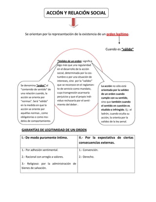 ACCIÓN Y RELACIÓN SOCIAL



   Se orientan por la representación de la existencia de un orden legítimo.



                                                                     Cuando es “válido”


                             “Validez de un orden: significa
                             algo más que una regularidad
                             en el desarrollo de la acción
                             social, determinada por la cos-
                             tumbre o por una situación de
                             intereses, sino por la “validez”
Se denomina “orden” al       que se reconoce en el reglamen-     La acción no sólo está
“contenido de sentido” de    to de servicio como mandato,        orientada por la validez
una relación cuando, la      cuya transgresión acarrearía        de un orden cuando
acción se orienta por        perjuicios y que el propio indi-    cumple con su sentido,
“normas”. Será “válido”      viduo rechazaría por el sentí-      sino que también cuando
en la medida en que la       miento del deber .                  el sentido en cuestión es
acción se oriente por                                            eludido o infringido. Ej.: el
aquéllas normas , como                                           ladrón, cuando oculta su
obligatorias o como mo-                                          acción, la orienta por la
delos de comportamiento.                                         validez de la ley penal.


GARANTÍAS DE LEGITIMIDAD DE UN ORDEN

I.- De modo puramente íntimo.                  II.- Por la expectativa de ciertas
                                               consecuencias externas.

1.- Por adhesión sentimental.                  1.- Convención.

2.- Racional con arreglo a valores.            2.- Derecho.

3.- Religioso: por la administración de
bienes de salvación.
 