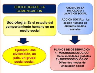 SOCIOLOGIA DE LA
COMUNICACION
Sociología: Es el estudio del
comportamiento humano en un
medio social
Ejemplo: Una
civilización, un
país, un grupo
social social,
OBJETO DE LA
SOCIOLOGIA :
LA ACCION SOCIAL
ACCION SOCIAL: La
acción humana en
distintos medios
sociales
PLANOS DE OBSERVACION
1.- MACROSOCIOLOGICO:
De la sociedades globales
2.- MICROSOCIOLOGICO
Diferentes modos de
vinculación social
 