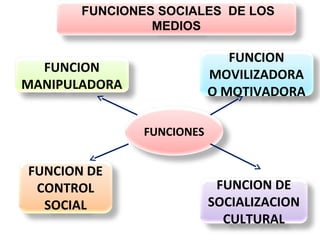FUNCIONES SOCIALES DE LOS
MEDIOS
FUNCIONES
FUNCION
MANIPULADORA
FUNCION DE
SOCIALIZACION
CULTURAL
FUNCION DE
CONTROL
SOCIAL
FUNCION
MOVILIZADORA
O MOTIVADORA
 