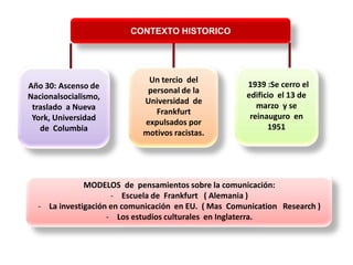 CONTEXTO HISTORICO
Año 30: Ascenso de
Nacionalsocialismo,
traslado a Nueva
York, Universidad
de Columbia
Un tercio del
personal de la
Universidad de
Frankfurt
expulsados por
motivos racistas.
1939 :Se cerro el
edificio el 13 de
marzo y se
reinauguro en
1951
MODELOS de pensamientos sobre la comunicación:
- Escuela de Frankfurt ( Alemania )
- La investigación en comunicación en EU. ( Mas Comunication Research )
- Los estudios culturales en Inglaterra.
 