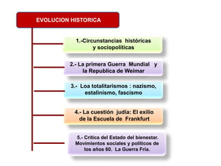EVOLUCION HISTORICA
1.-Circunstancias históricas
y sociopolíticas
3.- Loa totalitarismos : nazismo,
estalinismo, fascismo
2.- La primera Guerra Mundial y
la Republica de Weimar
4.- La cuestión judía: El exilio
de la Escuela de Frankfurt
5.- Crítica del Estado del bienestar.
Movimientos sociales y políticos de
los años 60. La Guerra Fría.
 