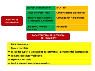 ESCUELA DE FRANKFURT MCR - EU
Critica del orden social Conservador del orden social
Reflexivo desentrañando
las ideologías subyacentes
Comunicación = información
Liberación , contra la
alienación
Persuasión
 Autores complejos
 Escuela compleja
 La libertad supera a la necesidad de sistematizar ( pensamientos heterogéneos )
 Pensamiento critico y reflexivo
 Exposición ensayista
 Inspiracion en el pensamiento marxista.
CARACTERISTICA DE LA ESCUELA
DE FRANKFURT
MODELOS DE
COMUNICACION
 
