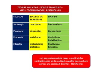 ESCUELAS ESCUELA DE
FRANKFURT
MCR -EU
Sociología marxismo funcionalismo
Psicología sicoanálisis Conductismo
Economía socialismo Capitalismo
individualista
Filosofía materialismo
dialectico
Positivismo
Empirista
TEORIAS IMPLICITAS . ESCUELA FRANKFURT –
MASS COOMUNICATION RESEARCH –EU
« el pensamiento debe nacer a partir de las
contradicciones de la realidad , aquello que nos hace
pensar una sociedad distinta» Horkheimer
 