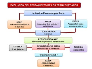 EVOLUCION DEL PENSAMIENTO DE LOS FRANKFURTIANOS
La ilustración como problema
HEGEL
Profundo conocimiento de
la dialéctica
MARX
Perspectiva de la sociedad y
de la historia
FREUD
Psicoanálisis como
psicología critica
TEORIA CRITICA
(1920-30)
PERSECUSION NAZI
Auschwitz –experiencia de la barbarie
ESTETICA
T. W. Adorno
DESENGAÑO DE LA RAZON
Dialéctica de la ilustración
RELIGION
HORKHEIMER
¿Posmodernidad ?
RAZON
COMUNICATIVA
J. Habermas.
 