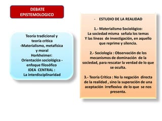 - ESTUDIO DE LA REALIDAD
1.- Materialismo Sociológico:
La sociedad misma señala los temas
Y las líneas de investigación, en aquello
que reprime y silencia.
2.- Sociología : Observación de los
mecanismos de dominación de la
sociedad, para rescatar la verdad de lo que
se oculta.
3.- Teoría Critica : No la negación directa
de la realidad , sino la superación de una
aceptación irreflexiva de lo que se nos
presenta.
Teoría tradicional y
teoría critica
-Materialismo, metafísica
y moral
Horkheimer:
Orientación sociológica -
enfoque filosófico
IDEA CENTRAL :
La interdisciplinaridad
DEBATE
EPISTEMOLOGICO
 