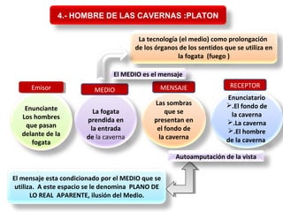 Enunciante
Los hombres
que pasan
delante de la
fogata
La fogata
prendida en
la entrada
de la caverna
Las sombras
que se
presentan en
el fondo de
la caverna
Enunciatario
.El fondo de
la caverna
.La caverna
.El hombre
de la caverna
4.- HOMBRE DE LAS CAVERNAS :PLATON
EmisorEmisor MEDIO MENSAJE RECEPTOR
La tecnología (el medio) como prolongación
de los órganos de los sentidos que se utiliza en
la fogata (fuego )
El mensaje esta condicionado por el MEDIO que se
utiliza. A este espacio se le denomina PLANO DE
LO REAL APARENTE, ilusión del Medio.
El MEDIO es el mensaje
Autoamputación de la vista
 