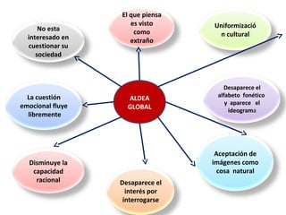 ALDEA
GLOBAL
Aceptación de
imágenes como
cosa natural
Desaparece el
interés por
interrogarse
Disminuye la
capacidad
racional
Desaparece el
alfabeto fonético
y aparece el
ideograma
La cuestión
emocional fluye
libremente
No esta
interesado en
cuestionar su
sociedad
El que piensa
es visto
como
extraño
Uniformizació
n cultural
 