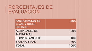 PORCENTAJES DE
EVALUACION
PARTICIPACION EN
CLASE Y REDES
SOCIALES
20%
ACTIVIDADES DE
APRENDIZAJE
30%
COMPORTAMIENTO 10%
TRABAJO FINAL 40%
TOTAL 100%
 
